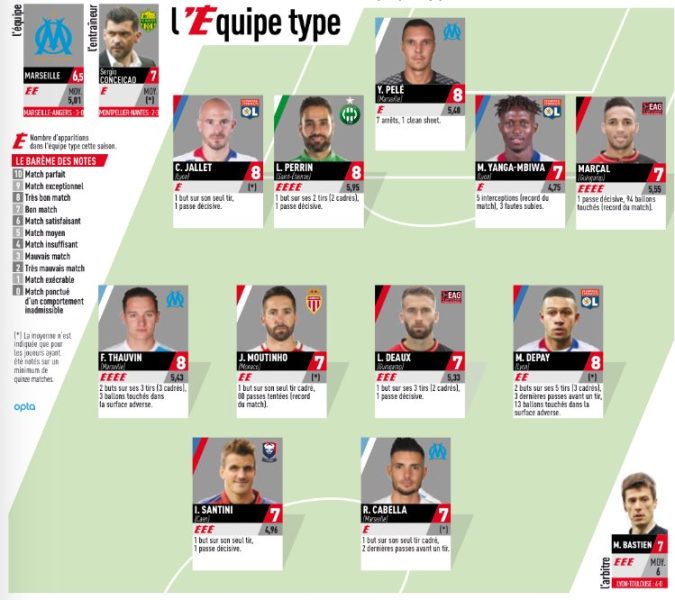 Ligue 1 - Aucun Parisien dans le onze-type de la 29e journée choisi par L'Equipe