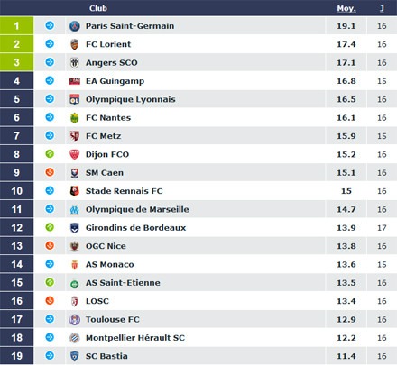 Ligue 1- Le PSG toujours leader du championnat des pelouses