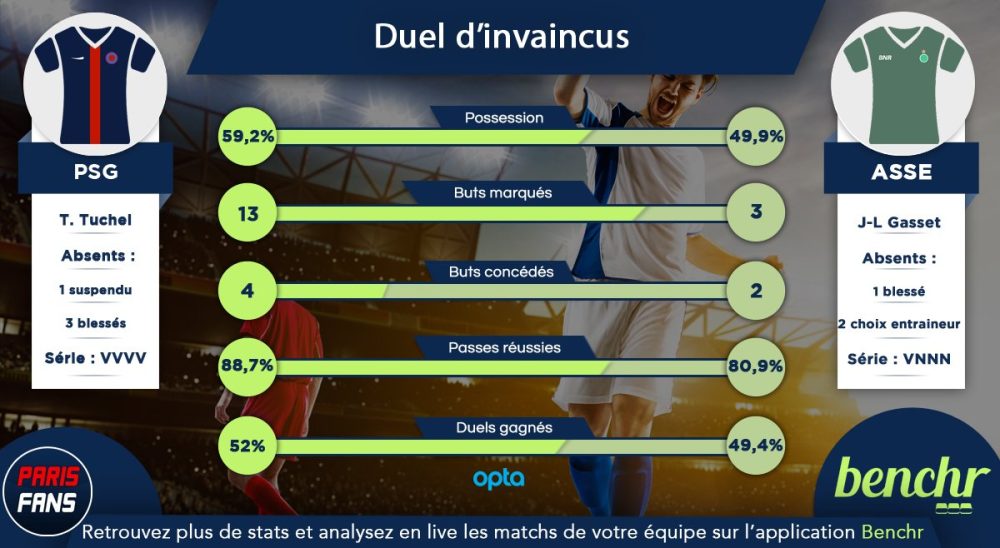 PSG/AS Saint-Etienne - Un match d'invaincus présentés en quelques statistiques