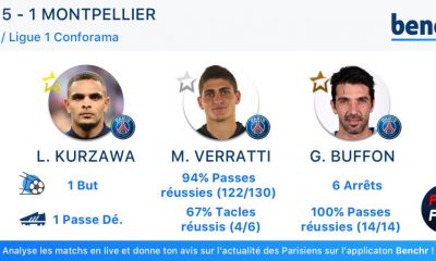 PSG/Montpellier - Le top 3 des Parisiens par Benchr, avec Kurzawa et sans Mbappé