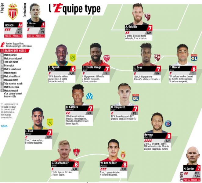 Comme après chaque journée de championnat, L’Equipe a établi son équipe-type de la 19e levée de championnat qui s’est jouée ce weekend (retrouvez le résumé ici). Avec sa victoire 4-1 contre Amiens au Parc des Princes, le Paris Saint-Germain voit 3 de ses joueurs être sélectionnés : Leandro Paredes (milieu de 25 ans), Neymar (attaquant de 27 ans) et Kylian Mbappé (attaquant de 21 ans). Difficile de contester la présence de ces 3 joueurs dans cette sélection. Paredes a confirmé sa montée en puissance en étant utile à la récupération comme dans la construction. Neymar et Mbappé ont eux animé l'attaque de créativité et gestes décisifs. Mauro Icardi (attaquant de 26 ans) aurait aussi pu avoir une place en ayant participé au premier but avant de délivrer une passe décisive et d'inscrire un but. On peut penser aussi au très intéressant Angel Di Maria (ailier de 31 ans). Ainsi que Thiago Silva (défenseur central et capitaine de 35 ans) De toute façon, le PSG a été globalement très bon. Mais il faut aussi savoir mettre d'autres joueurs de Ligue 1 à l'honneur.