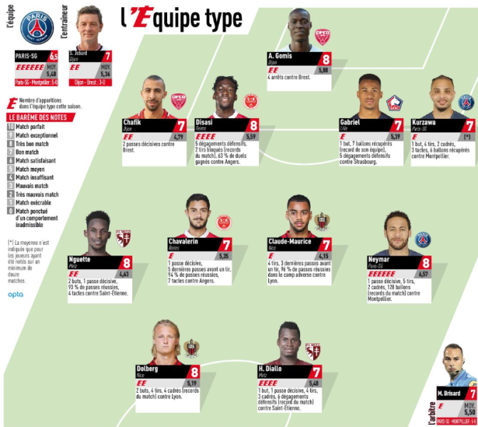 Ligue 1 - 2 joueurs du PSG dans l'équipe-type de la 22e journée de L'Equipe