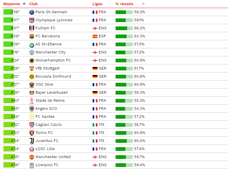 Le PSG et Ligue 1 premiers au classement des dribbles tentés, pas des réussis