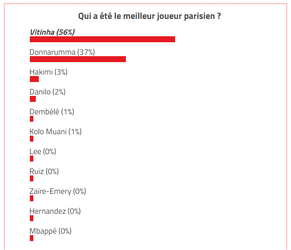 OM/PSG - Vitinha élu meilleur joueur par les supporters