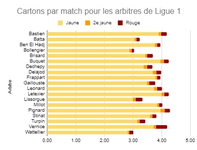 stats arbitre